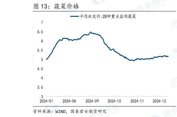 想关注一下蔬菜价格