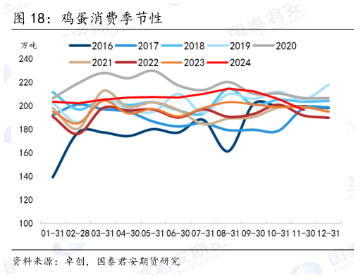 谁能回答鸡蛋消费季节性