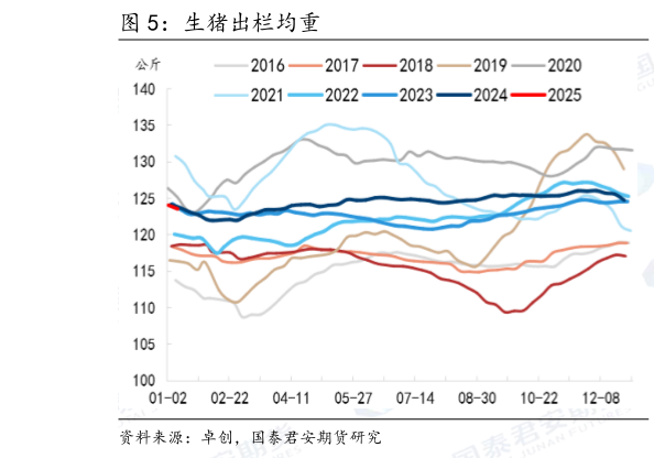 咨询下各位生猪出栏均重