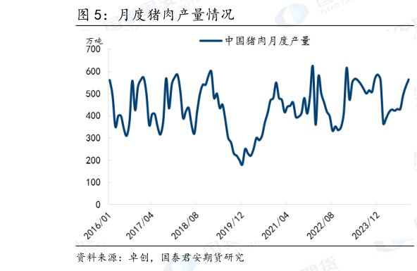 谁能回答月度猪肉产量情况