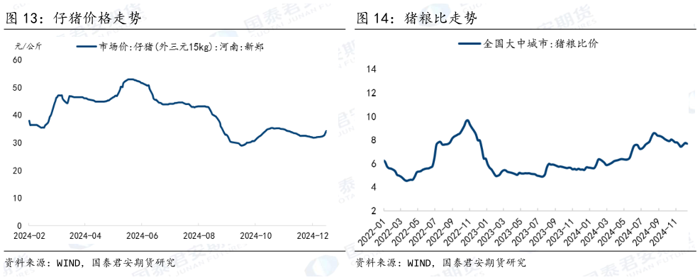 谁能回答仔猪价格走势 猪粮比走势