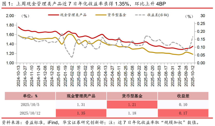 咨询大家上周现金管理类产品近 7 日年化收益率录得 1.35%，环比上升 4BP