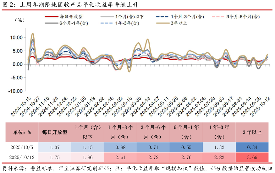 如何了解上周各期限纯固收产品年化收益率普遍上升