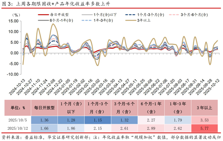 如何解释上周各期限固收产品年化收益率多数上升