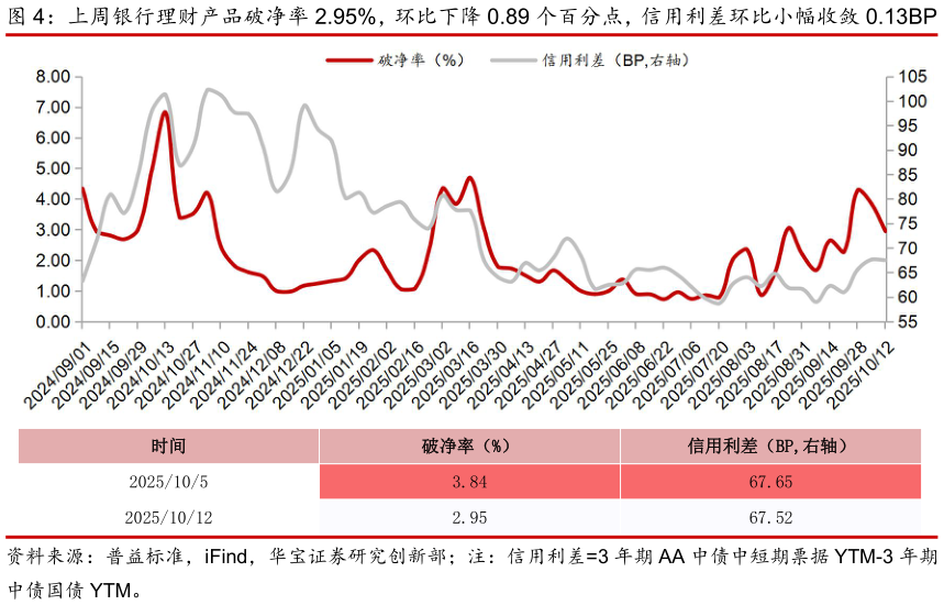 咨询下各位上周银行理财产品破净率 2.95%，环比下降 0.89 个百分点，信用利差环比小幅收敛 0.13BP