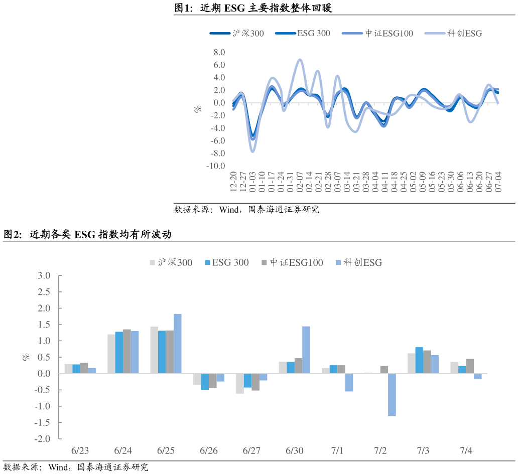 各位网友请教一下近期 ESG 主要指数整体回暖 近期各类 ESG 指数均有所波动