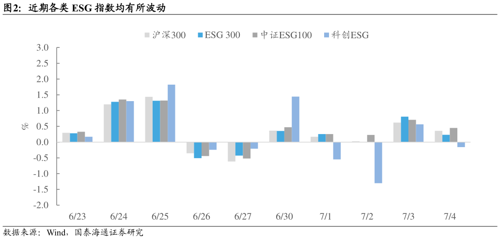 如何了解近期各类 ESG 指数均有所波动