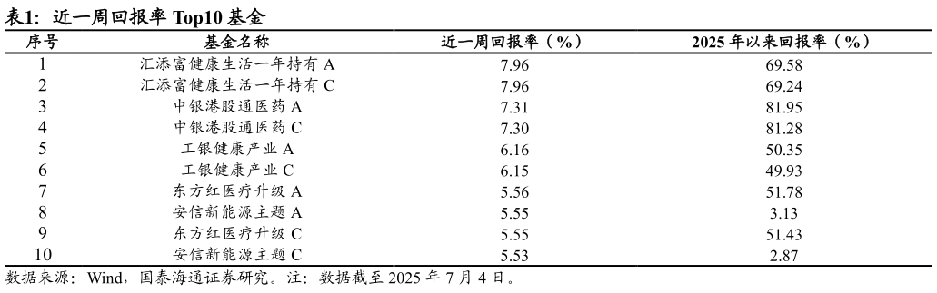 如何解释近一周回报率 Top10 基金 
