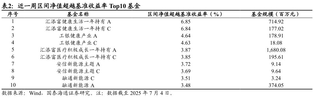 咨询下各位近一周区间净值超越基准收益率 Top10 基金