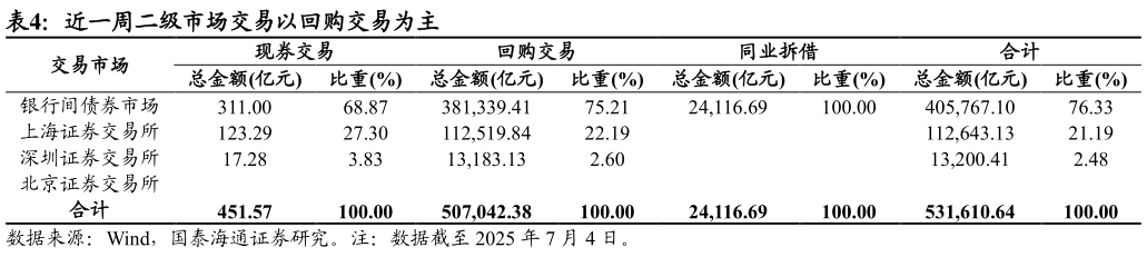 如何看待近一周二级市场交易以回购交易为主