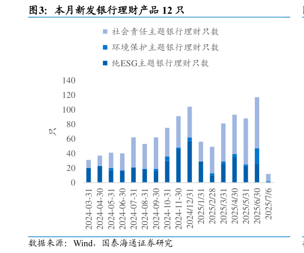 如何才能本月新发银行理财产品 12 只