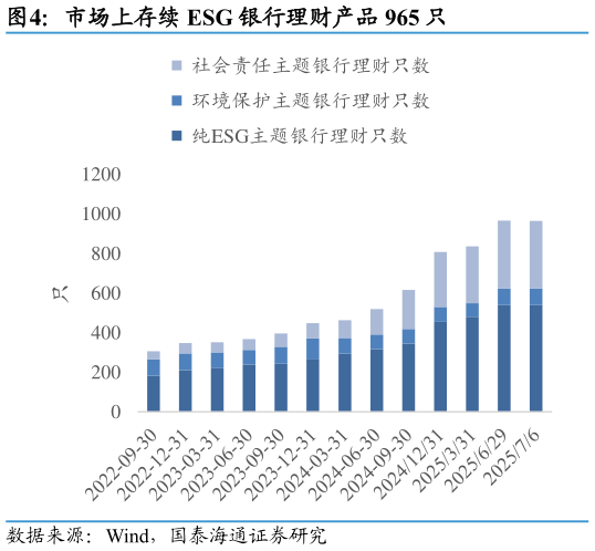 请问一下市场上存续 ESG 银行理财产品 965 只