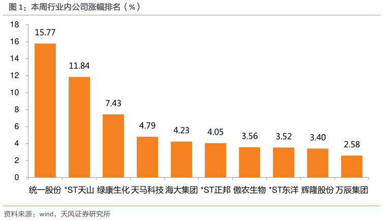 谁能回答本周行业内公司涨幅排名(%)?
