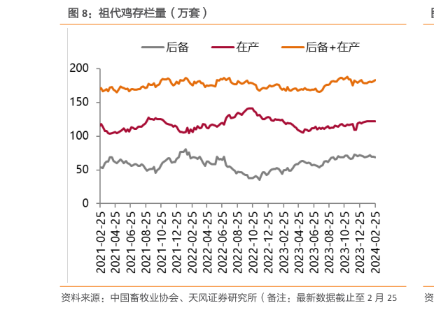 如何解释祖代鸡存栏量(万套)?
