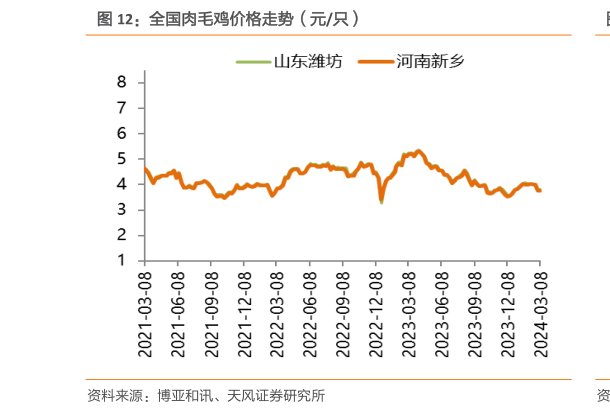 如何才能全国肉毛鸡价格走势(元只)?