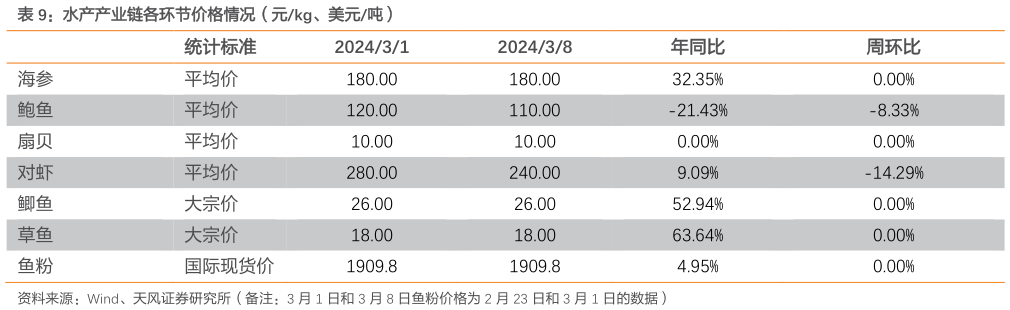 想问下各位网友水产产业链各环节价格情况(元kg、美元吨)?