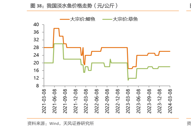 如何了解我国淡水鱼价格走势(元公斤)?
