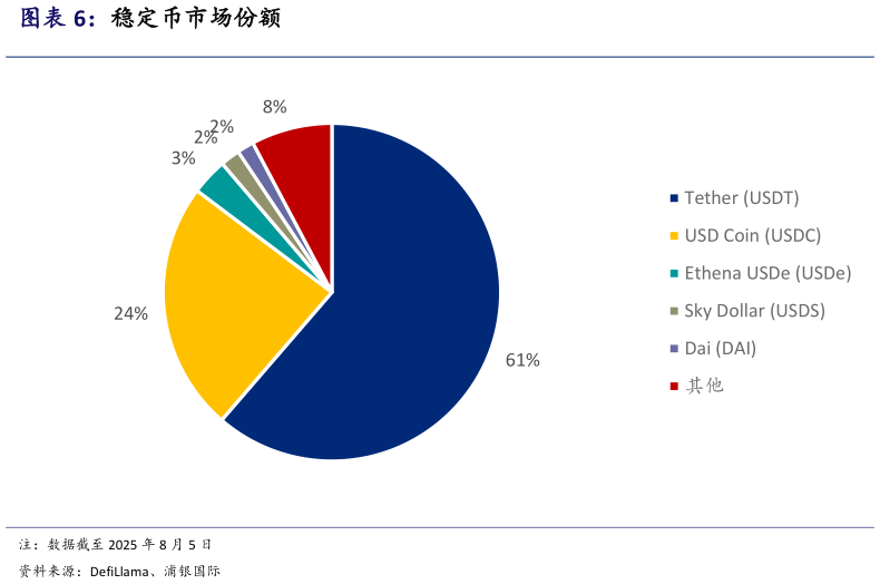 一起讨论下稳定币市场份额