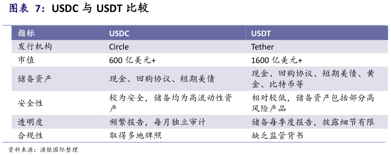 我想了解一下USDC 与 USDT 比较