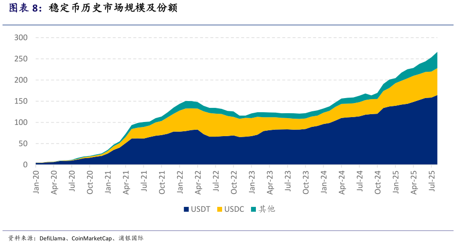 咨询下各位稳定币历史市场规模及份额