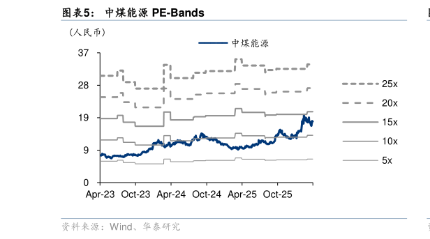 谁能回答中煤能源 PE-Bands