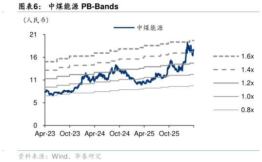 怎样理解中煤能源 PB-Bands