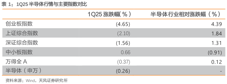 如何看待1Q25 半导体行情与主要指数对比