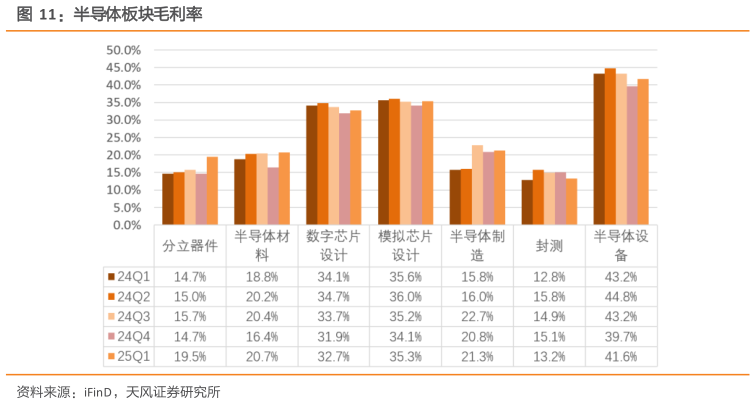 谁能回答半导体板块毛利率