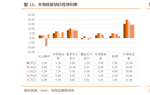 怎样理解半导体板块归母净利率
