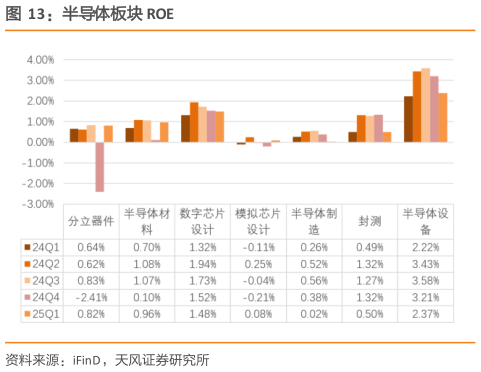 各位网友请教一下半导体板块 ROE