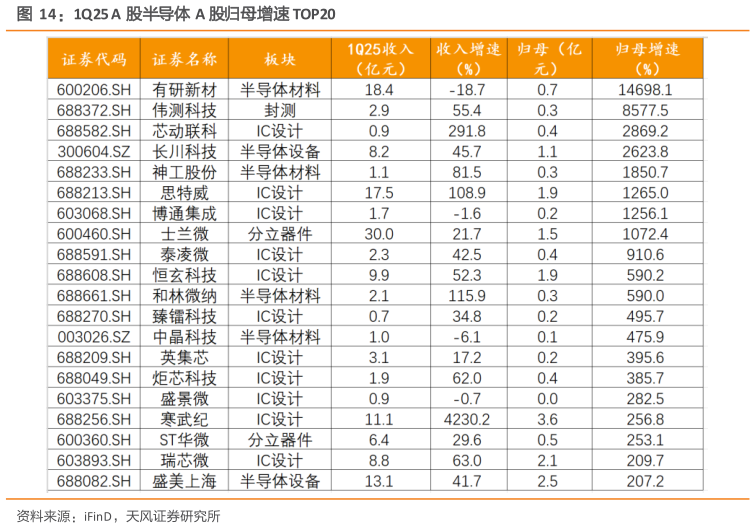 如何才能1Q25 A 股半导体 A 股归母增速 TOP20
