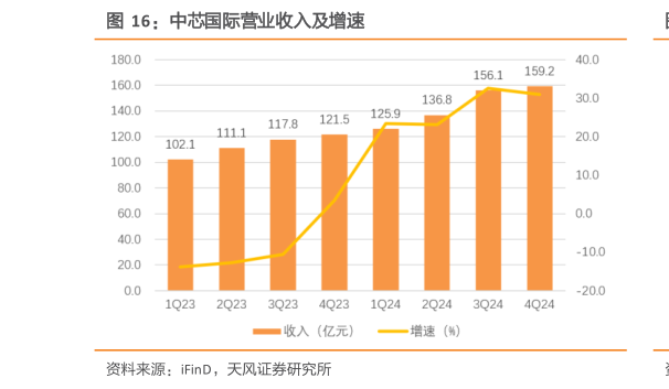 我想了解一下中芯国际营业收入及增速