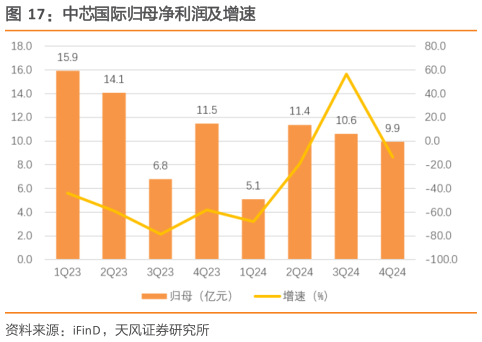 怎样理解中芯国际归母净利润及增速