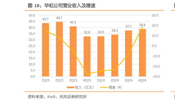你知道华虹公司营业收入及增速
