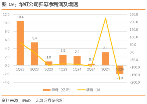 怎样理解华虹公司归母净利润及增速