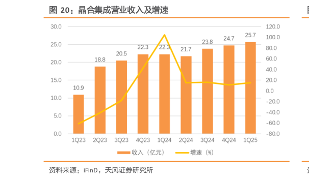 咨询大家晶合集成营业收入及增速