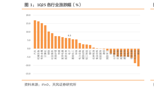 我想了解一下1Q25 各行业涨跌幅（%）