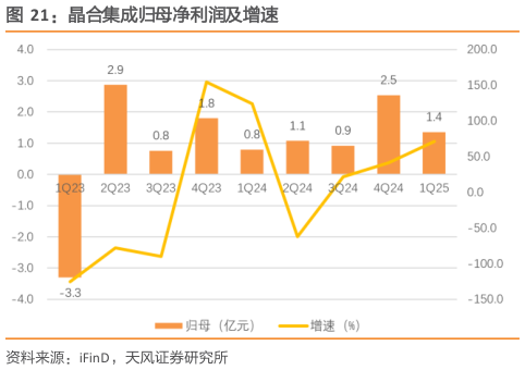如何解释晶合集成归母净利润及增速