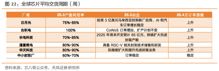 你知道全球芯片平均交货周期（周）