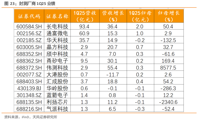 各位网友请教一下封测厂商 1Q25 业绩