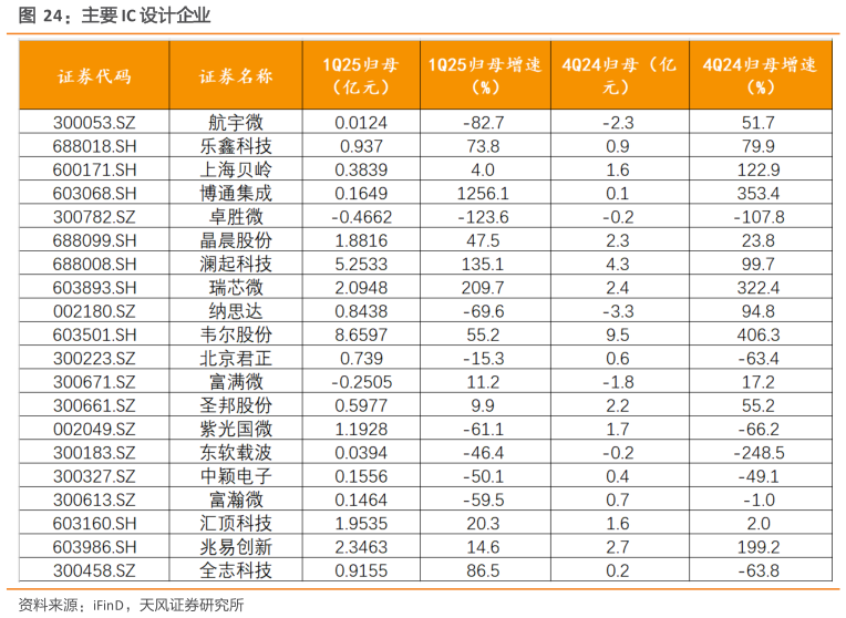 想关注一下主要 IC 设计企业