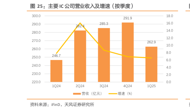 想关注一下主要 IC 公司营业收入及增速（按季度）