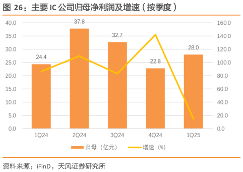 请问一下主要 IC 公司归母净利润及增速（按季度）