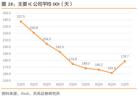 如何才能主要 IC 公司平均 DOI（天）