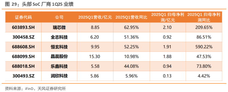 各位网友请教一下头部 SoC 厂商 1Q25 业绩