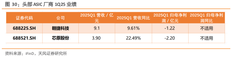怎样理解头部 ASIC 厂商 1Q25 业绩