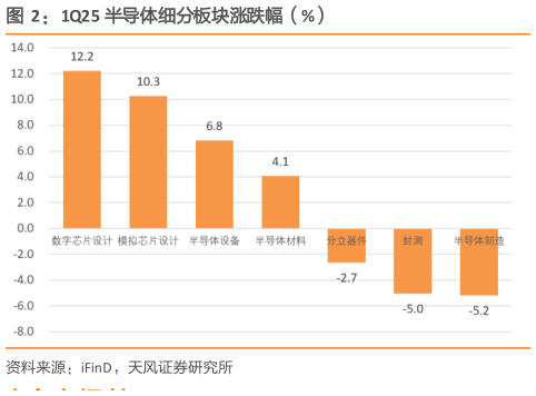 一起讨论下1Q25 半导体细分板块涨跌幅（%）