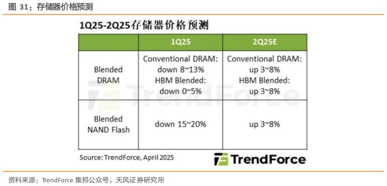 各位网友请教一下存储器价格预测