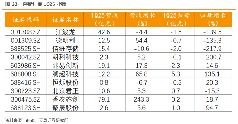 谁知道存储厂商 1Q25 业绩
