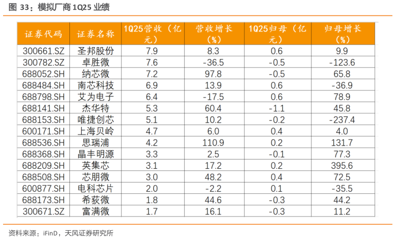 如何了解模拟厂商 1Q25 业绩